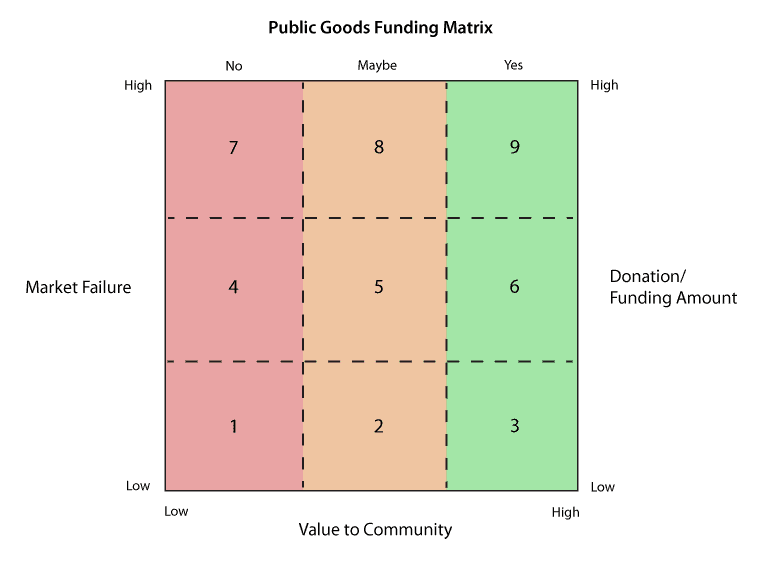 Public Goods Funding Matrix created July 2021